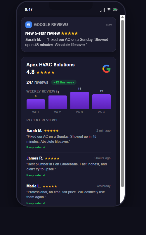 DFS Reputation AI — Google review notification and dashboard showing 247 reviews, 4.8 stars, and weekly review growth