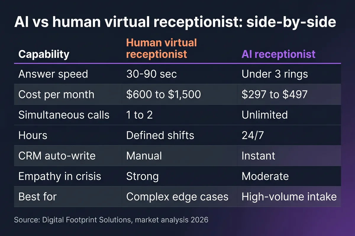 Side-by-side comparison table of AI receptionist vs human virtual receptionist on speed, cost, hours, empathy, and CRM integration