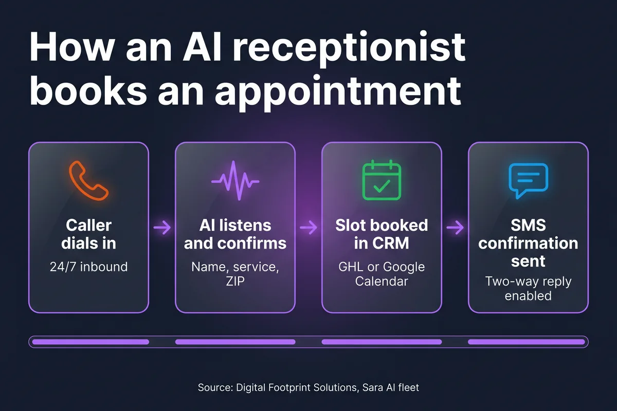 Flow diagram showing how an AI receptionist books an appointment in four stages: caller dials in, AI listens and confirms, slot booked in CRM, SMS confirmation sent