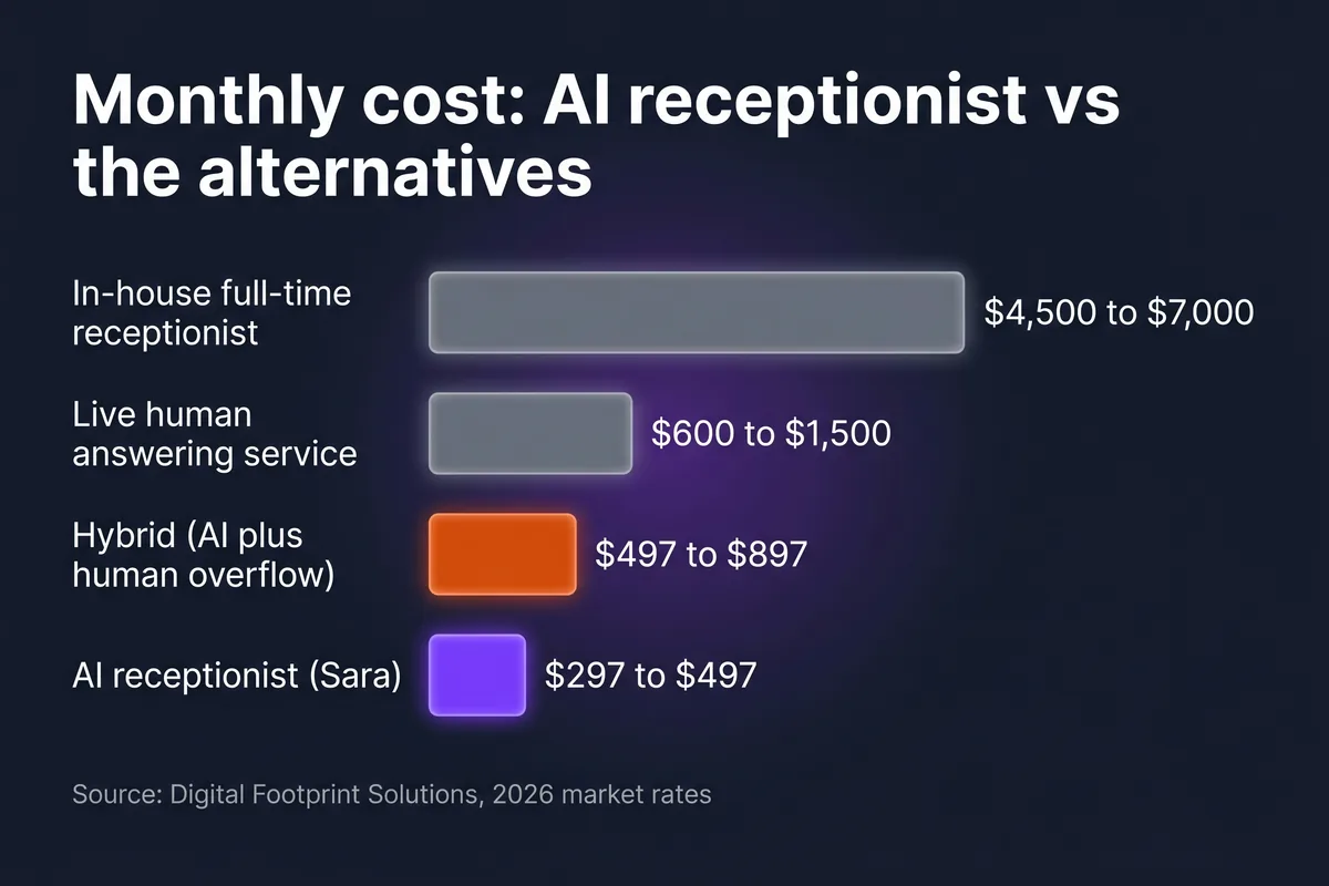 Monthly cost comparison: in-house receptionist vs human answering service vs AI receptionist