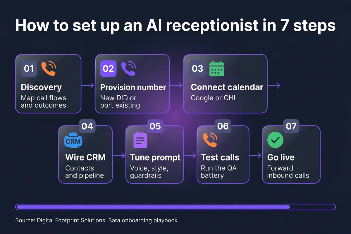 7-step AI receptionist setup timeline from discovery to go-live