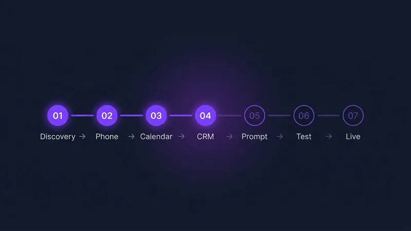 Seven-step setup timeline with first four steps filled in violet