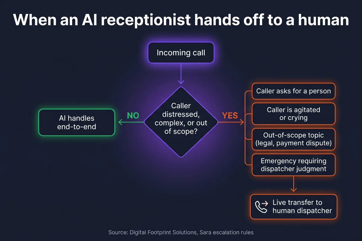 Decision tree showing when an AI receptionist hands off to a human dispatcher